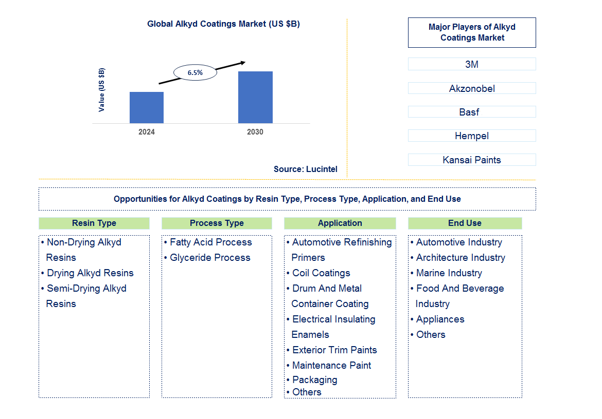 Alkyd Coatings Trends and Forecast